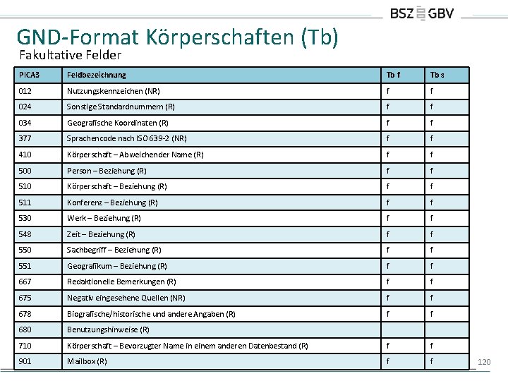 GND-Format Körperschaften (Tb) Fakultative Felder PICA 3 Feldbezeichnung Tb f Tb s 012 Nutzungskennzeichen