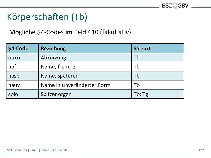 Körperschaften (Tb) Mögliche $4 -Codes im Feld 410 (fakultativ) $4 -Code Beziehung Satzart abku