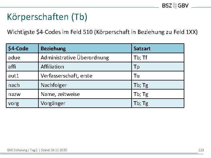 Körperschaften (Tb) Wichtigste $4 -Codes im Feld 510 (Körperschaft in Beziehung zu Feld 1