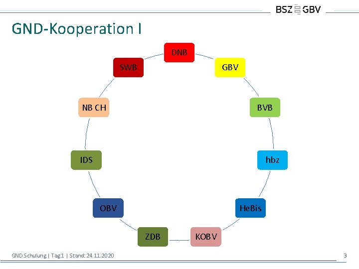 GND-Kooperation I DNB SWB GBV NB CH BVB IDS hbz OBV He. Bis ZDB