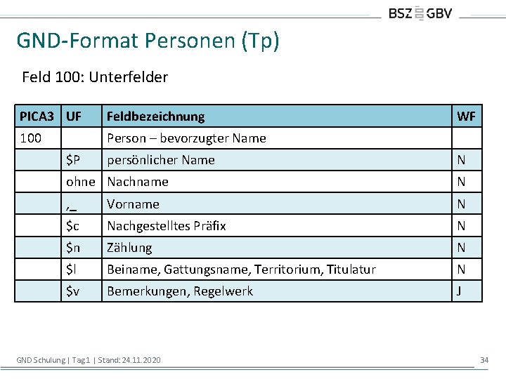 GND-Format Personen (Tp) Feld 100: Unterfelder PICA 3 UF Feldbezeichnung 100 Person – bevorzugter