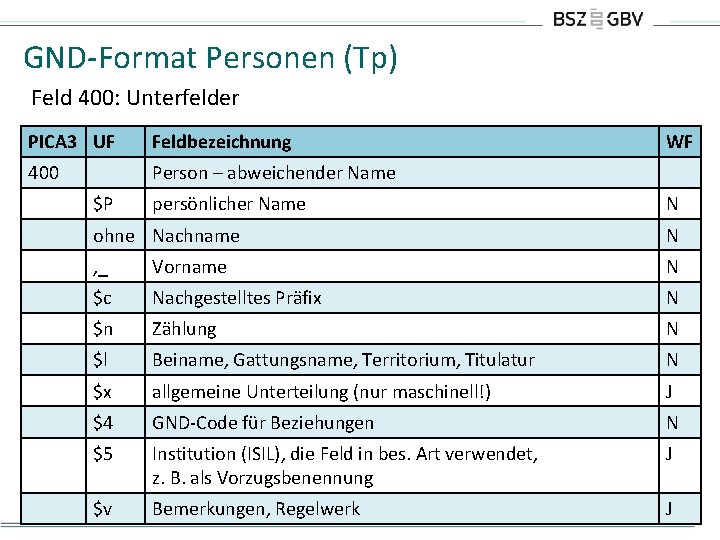 GND-Format Personen (Tp) Feld 400: Unterfelder PICA 3 UF Feldbezeichnung 400 Person – abweichender