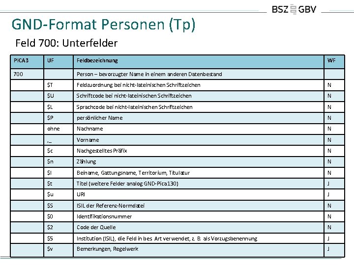 GND-Format Personen (Tp) Feld 700: Unterfelder PICA 3 UF 700 Feldbezeichnung WF Person –