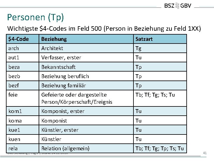 Personen (Tp) Wichtigste $4 -Codes im Feld 500 (Person in Beziehung zu Feld 1