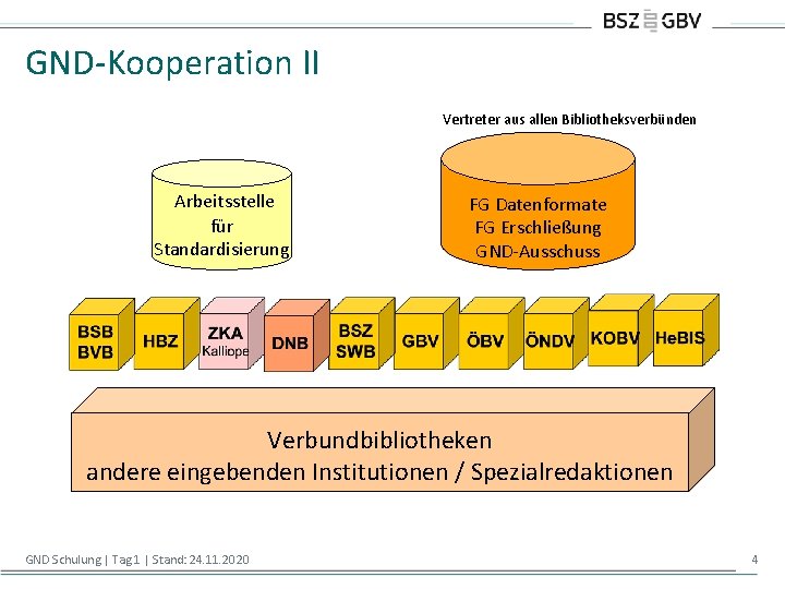 GND-Kooperation II Vertreter aus allen Bibliotheksverbünden Arbeitsstelle für Standardisierung FG Datenformate FG Erschließung GND-Ausschuss