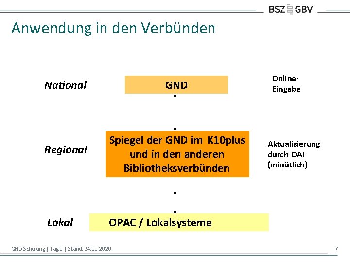 Anwendung in den Verbünden National GND Regional Spiegel der GND im K 10 plus