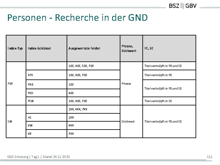 Personen - Recherche in der GND Index-Typ PER SW Phrase, Stichwort Index-Schlüssel Ausgewertete Felder