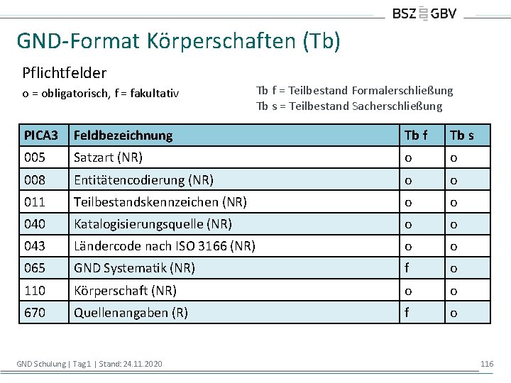 GND-Format Körperschaften (Tb) Pflichtfelder o = obligatorisch, f = fakultativ Tb f = Teilbestand