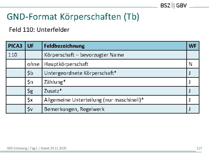 GND-Format Körperschaften (Tb) Feld 110: Unterfelder PICA 3 UF Feldbezeichnung 110 Körperschaft – bevorzugter