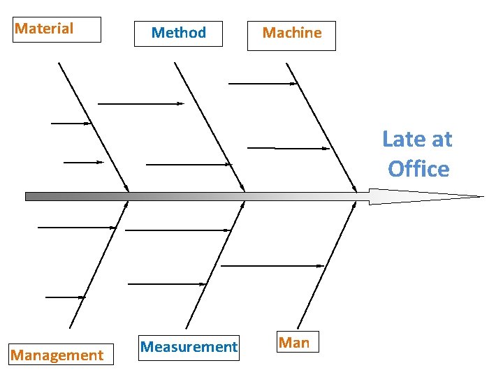 Material Method Machine Late at Office Management Measurement Man 
