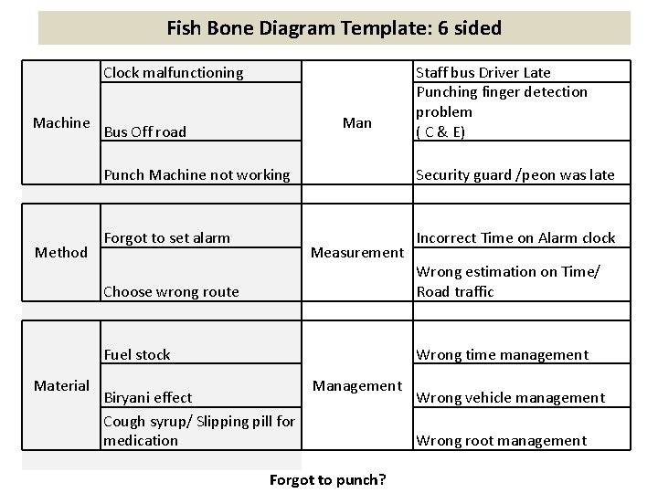 Fish Bone Diagram Template: 6 sided Clock malfunctioning Machine Punch Machine not working Method