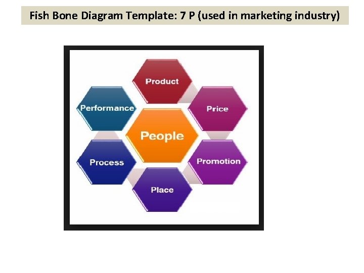 Fish Bone Diagram Template: 7 P (used in marketing industry) 