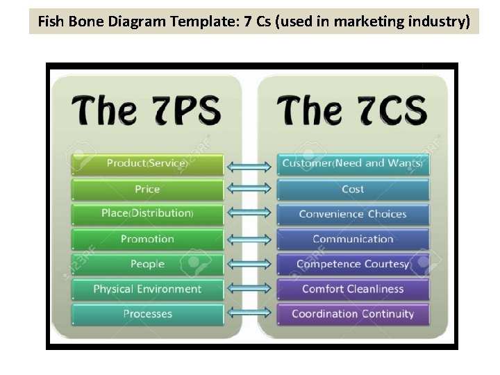 Fish Bone Diagram Template: 7 Cs (used in marketing industry) 