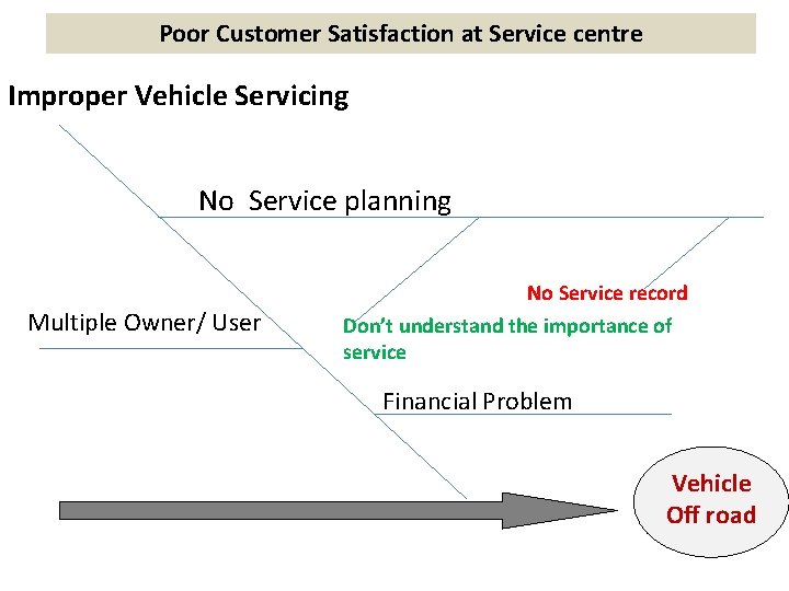 Poor Customer Satisfaction at Service centre Improper Vehicle Servicing No Service planning Multiple Owner/
