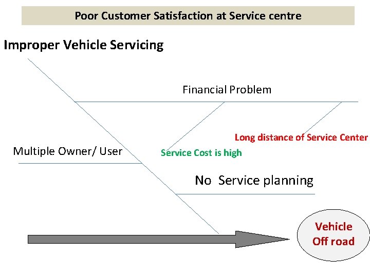 Poor Customer Satisfaction at Service centre Improper Vehicle Servicing Financial Problem Multiple Owner/ User
