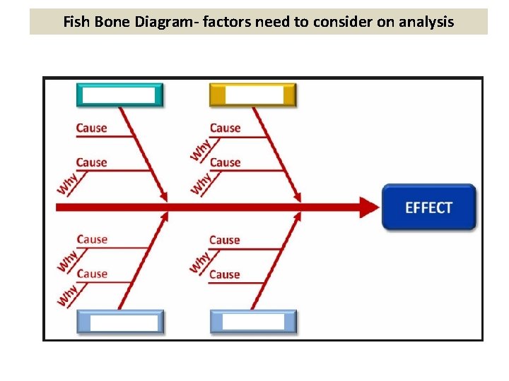 Fish Bone Diagram- factors need to consider on analysis 