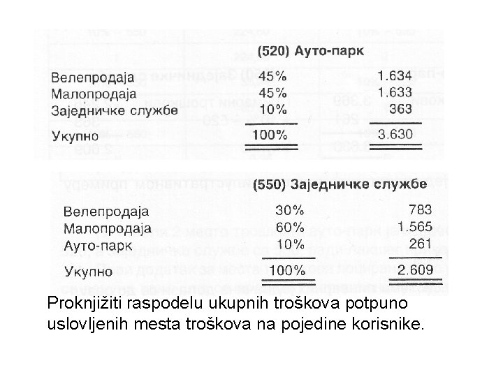 Proknjižiti raspodelu ukupnih troškova potpuno uslovljenih mesta troškova na pojedine korisnike. 