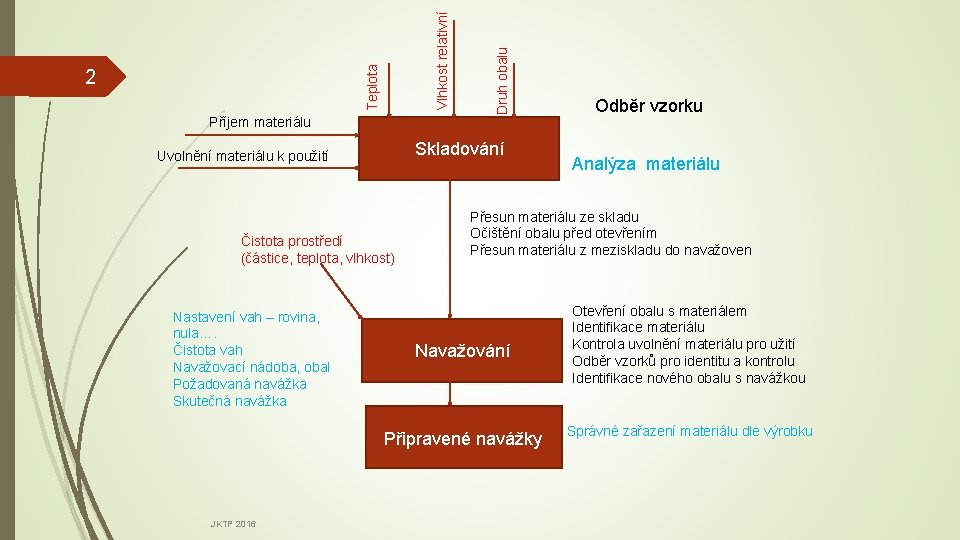 Příjem materiálu Skladování Uvolnění materiálu k použití Čistota prostředí (částice, teplota, vlhkost) Nastavení vah