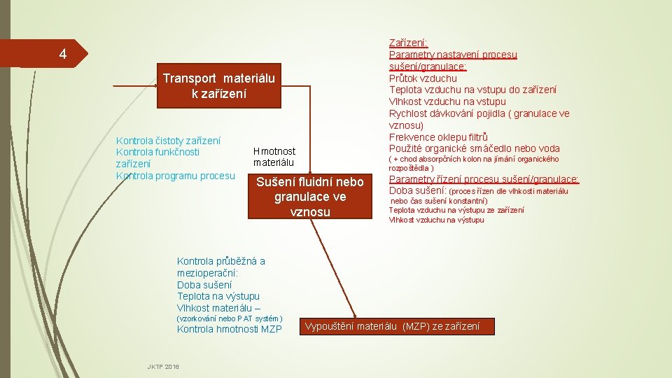 Zařízení: Parametry nastavení procesu sušení/granulace: Průtok vzduchu Teplota vzduchu na vstupu do zařízení Vlhkost