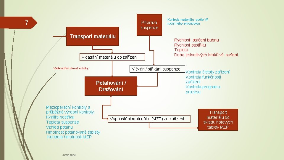 7 Příprava suspenze Transport materiálu Vkládání materiálu do zařízení Velikost/hmotnost vsádky Kontrola materiálu podle