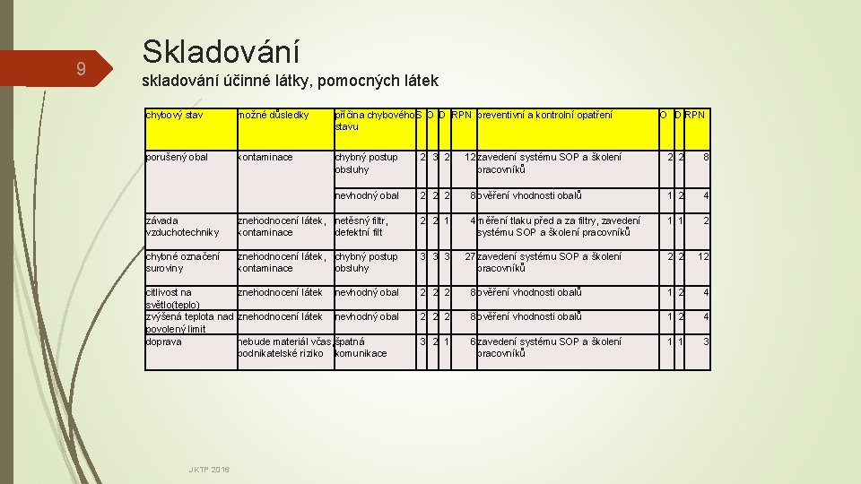 9 Skladování skladování účinné látky, pomocných látek chybový stav možné důsledky příčina chybového S