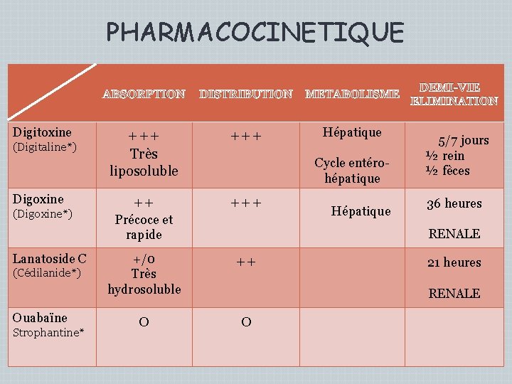PHARMACOCINETIQUE Digitoxine (Digitaline*) Digoxine (Digoxine*) Lanatoside C (Cédilanide*) Ouabaïne Strophantine* ABSORPTION DISTRIBUTION METABOLISME +++