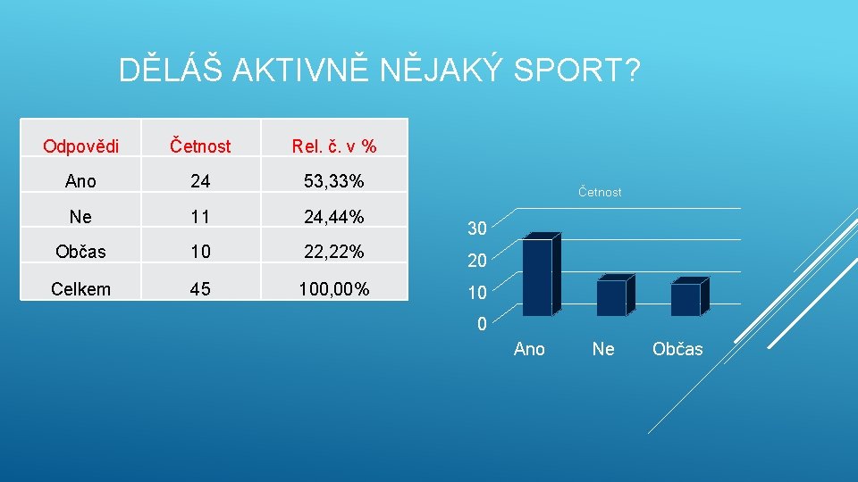 DĚLÁŠ AKTIVNĚ NĚJAKÝ SPORT? Odpovědi Četnost Rel. č. v % Ano 24 53, 33%