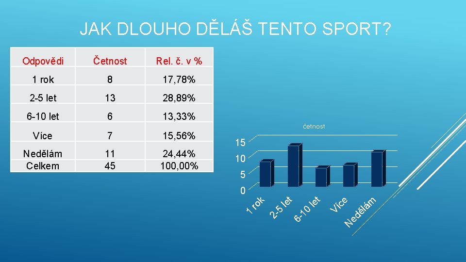 JAK DLOUHO DĚLÁŠ TENTO SPORT? Odpovědi Četnost Rel. č. v % 1 rok 8