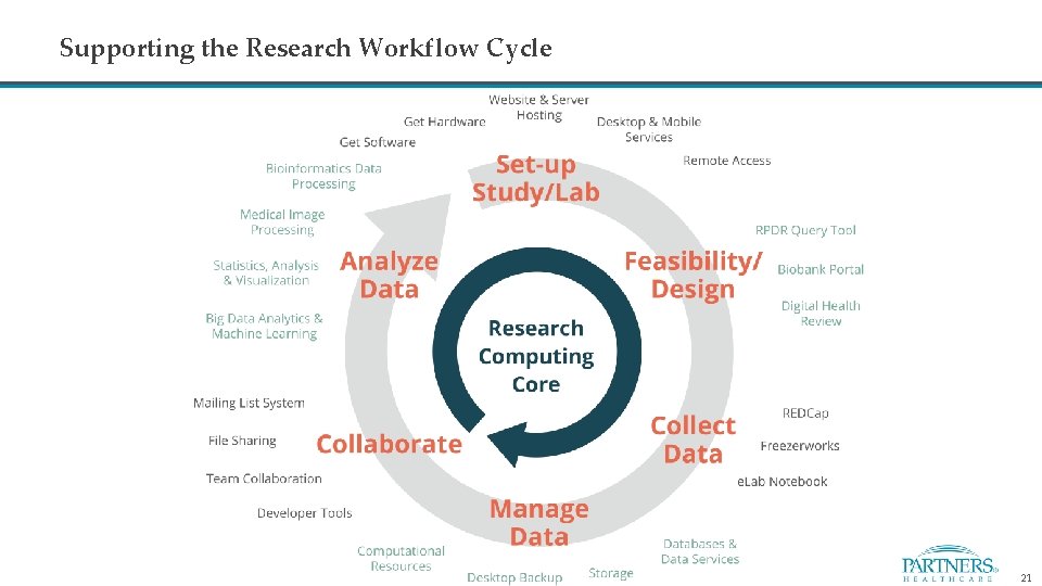 Supporting the Research Workflow Cycle 21 