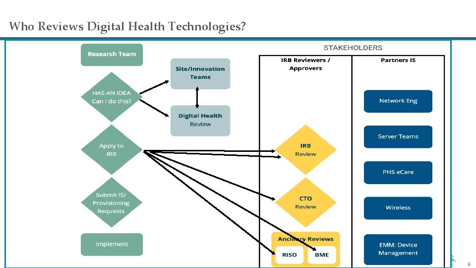 Who Reviews Digital Health Technologies? 5 