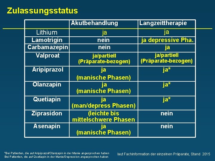 Zulassungsstatus Akutbehandlung Langzeittherapie Lithium ja ja Lamotrigin Carbamazepin Valproat nein ja depressive Pha. ja