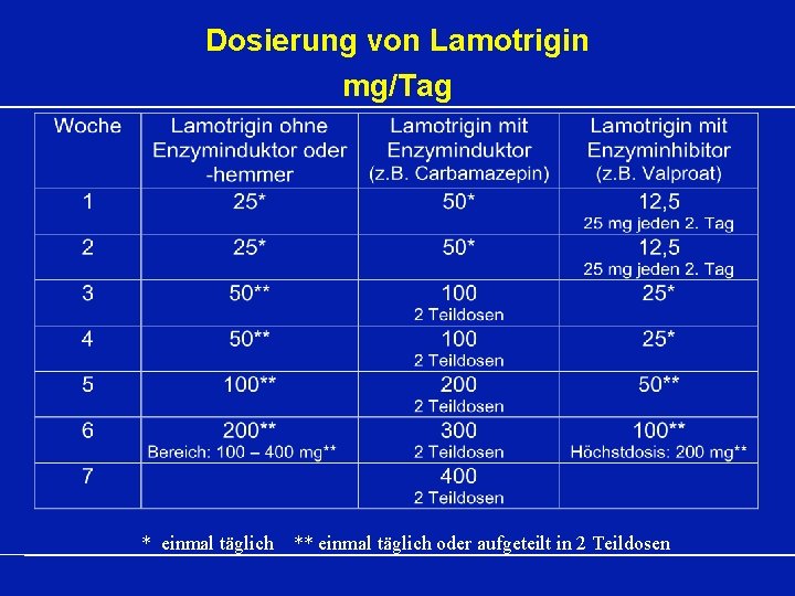 Dosierung von Lamotrigin mg/Tag * einmal täglich ** einmal täglich oder aufgeteilt in 2