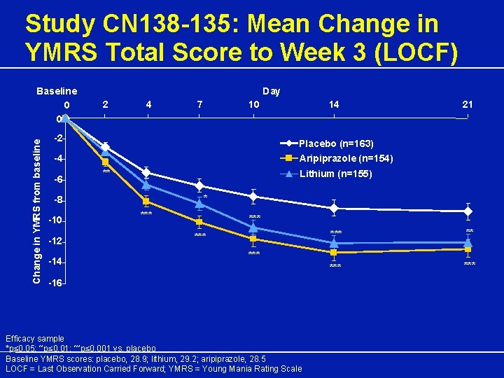 Study CN 138 -135: Mean Change in YMRS Total Score to Week 3 (LOCF)