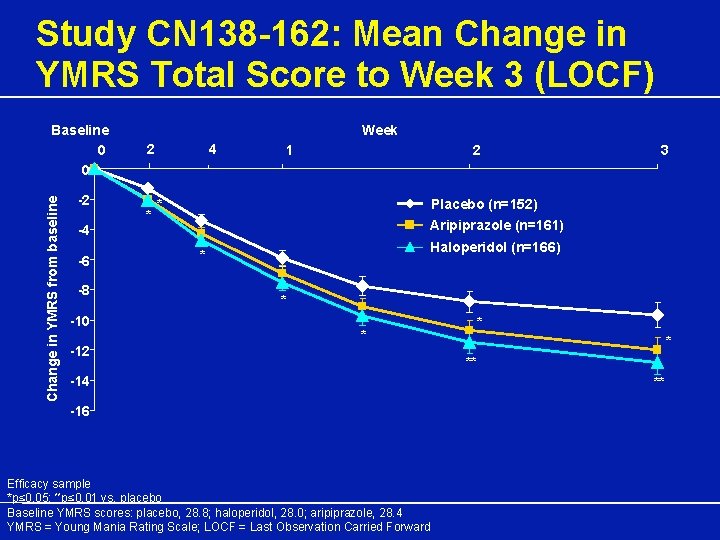 Study CN 138 -162: Mean Change in YMRS Total Score to Week 3 (LOCF)