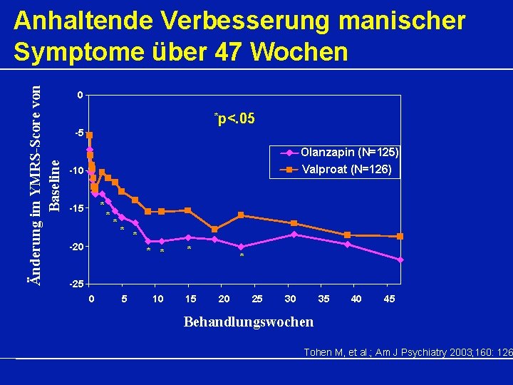 Änderung im YMRS-Score von Baseline Anhaltende Verbesserung manischer Symptome über 47 Wochen 0 *p<.