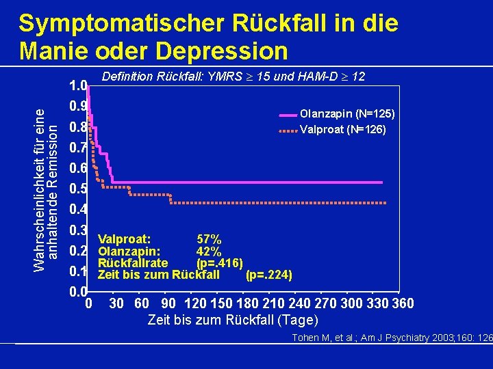 Symptomatischer Rückfall in die Manie oder Depression Wahrscheinlichkeit für eine anhaltende Remission 1. 0