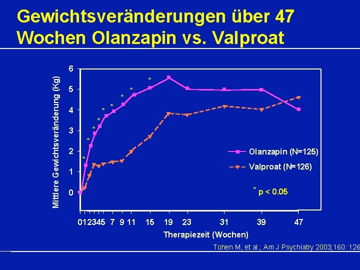 Gewichtsveränderungen über 47 Wochen Olanzapin vs. Valproat Mittlere Gewichtsveränderung (Kg) 6 * 5 *