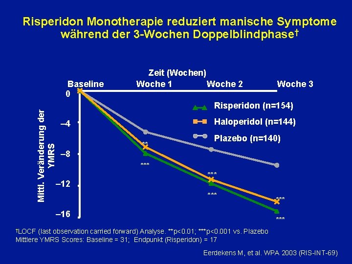 Risperidon Monotherapie reduziert manische Symptome während der 3 -Wochen Doppelblindphase† Mittl. Veränderung der YMRS