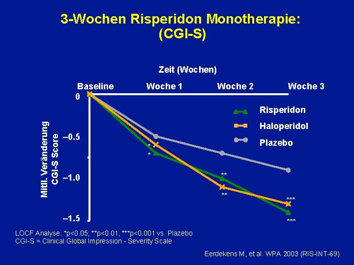 3 -Wochen Risperidon Monotherapie: (CGI-S) Zeit (Wochen) Baseline 0 Woche 1 Woche 2 Woche