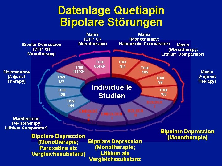 Datenlage Quetiapin Bipolare Störungen Mania (QTP XR Monotherapy) Bipolar Depression (QTP XR Monotherapy) Trial