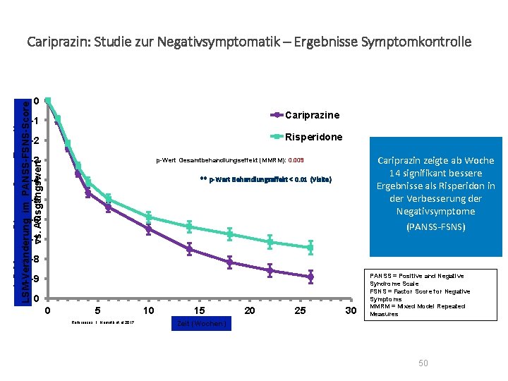 Cariprazin: Studie zur Negativsymptomatik – Ergebnisse Symptomkontrolle LS Means Change from Baseline LSM-Veränderung im