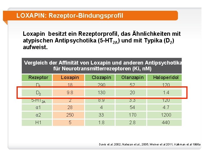 LOXAPIN: Rezeptor-Bindungsprofil Loxapin besitzt ein Rezeptorprofil, das Ähnlichkeiten mit atypischen Antipsychotika (5 -HT 2