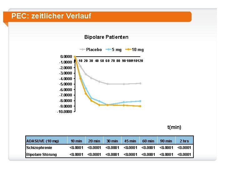 PEC: zeitlicher Verlauf Bipolare Patienten Placebo 5 mg 10 mg 0. 0000 -1. 0000