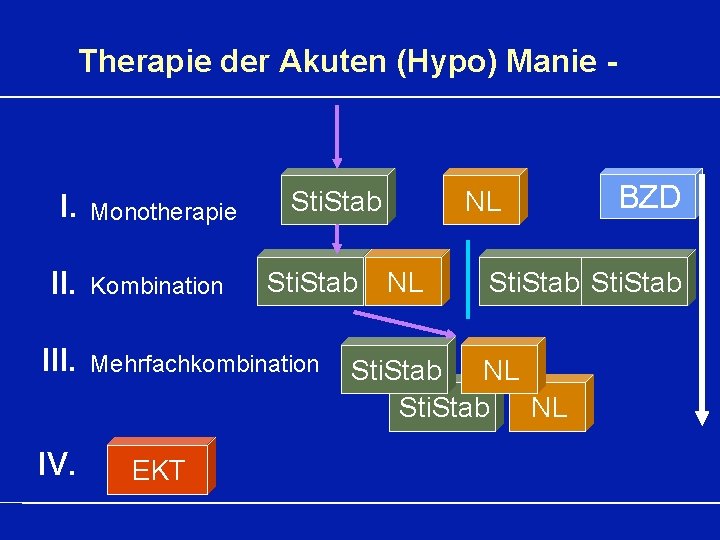 Therapie der Akuten (Hypo) Manie - I. Monotherapie II. Kombination III. IV. Sti. Stab