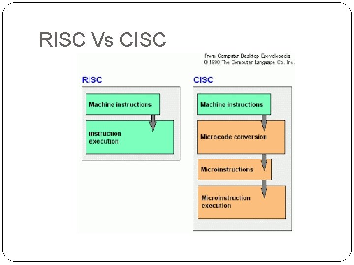 RISC Vs CISC 