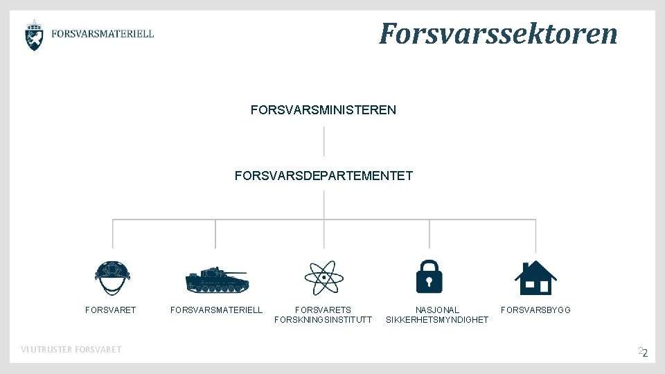 Forsvarssektoren FORSVARSMINISTEREN FORSVARSDEPARTEMENTET FORSVARET VI UTRUSTER FORSVARET FORSVARSMATERIELL FORSVARETS FORSKNINGSINSTITUTT NASJONAL SIKKERHETSMYNDIGHET FORSVARSBYGG 22