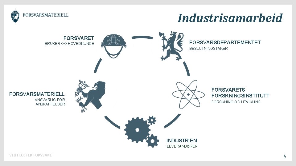 Industrisamarbeid FORSVARET BRUKER OG HOVEDKUNDE FORSVARSDEPARTEMENTET BESLUTNINGSTAKER FORSVARETS FORSKNINGSINSTITUTT FORSVARSMATERIELL ANSVARLIG FOR ANSKAFFELSER FORSKNING