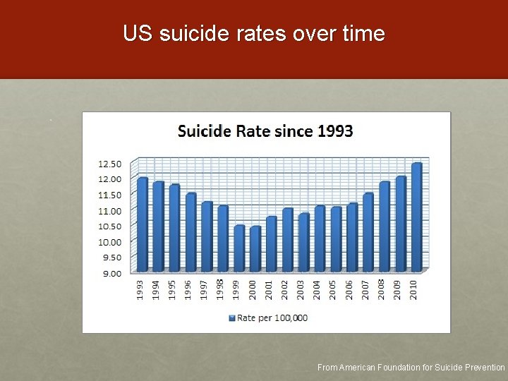 US suicide rates over time . From American Foundation for Suicide Prevention 