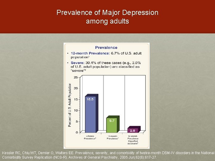 Prevalence of Major Depression among adults. . Kessler RC, Chiu WT, Demler O, Walters