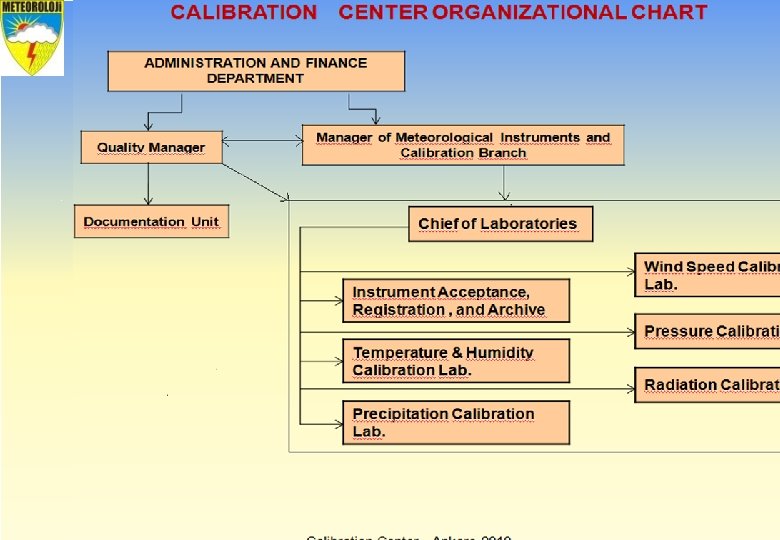 CALIBRASTION CENTER ORGANIZATIONAL CHART ADMINISTRATION AND FINANCE DEPARTMENT Quality Manager Documentation Unit Manager of